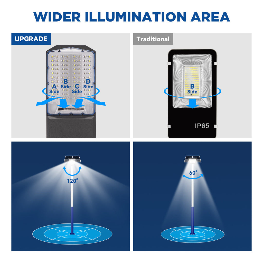 1200W Solar Parking lot Light -40000lumens